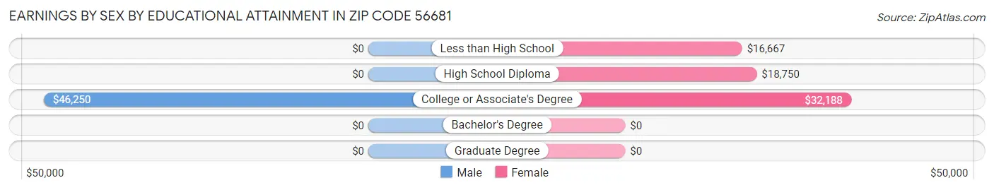 Earnings by Sex by Educational Attainment in Zip Code 56681