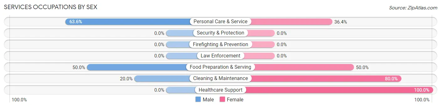 Services Occupations by Sex in Zip Code 56681