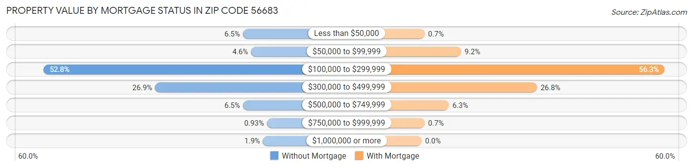 Property Value by Mortgage Status in Zip Code 56683
