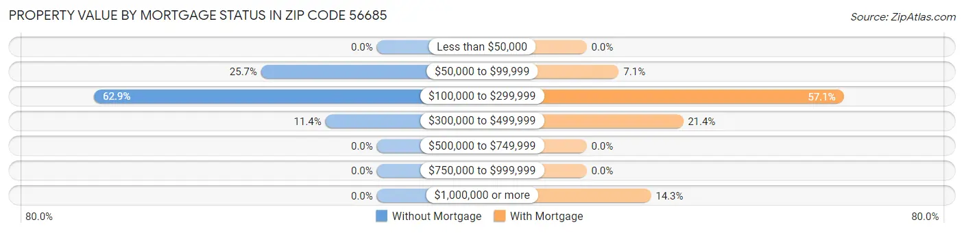 Property Value by Mortgage Status in Zip Code 56685