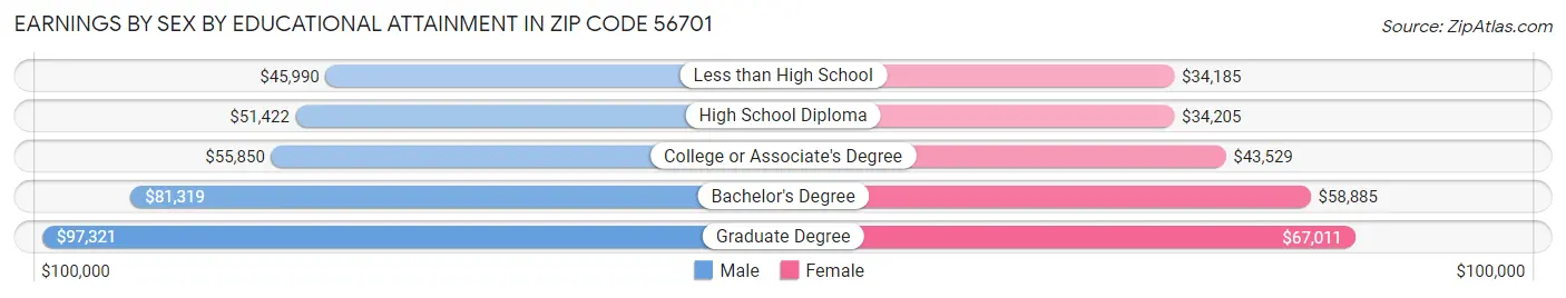 Earnings by Sex by Educational Attainment in Zip Code 56701