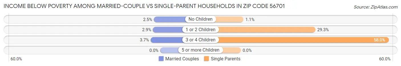 Income Below Poverty Among Married-Couple vs Single-Parent Households in Zip Code 56701