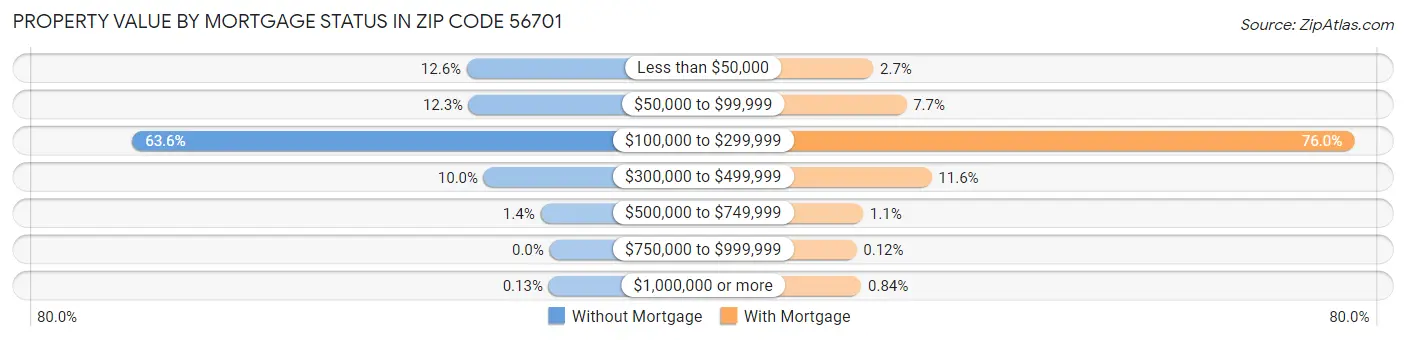 Property Value by Mortgage Status in Zip Code 56701