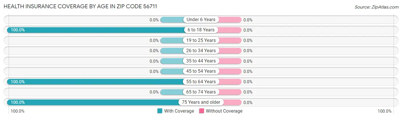 Health Insurance Coverage by Age in Zip Code 56711