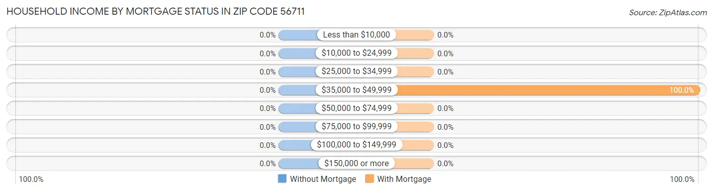 Household Income by Mortgage Status in Zip Code 56711