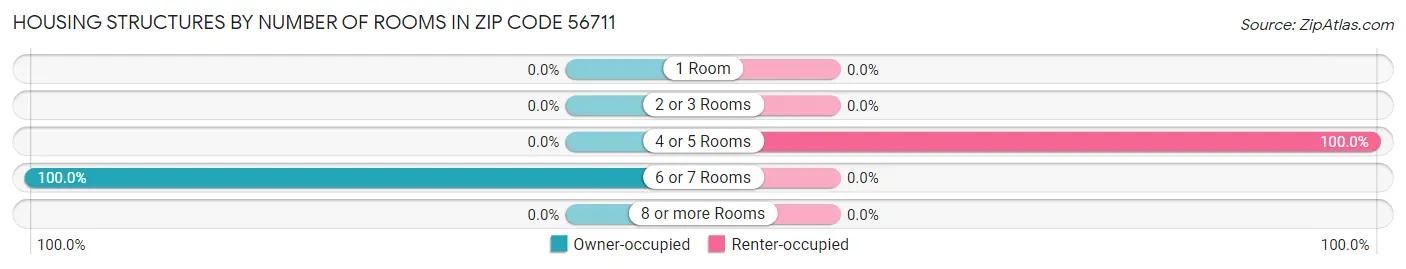 Housing Structures by Number of Rooms in Zip Code 56711