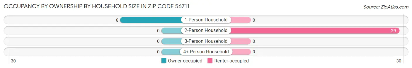 Occupancy by Ownership by Household Size in Zip Code 56711