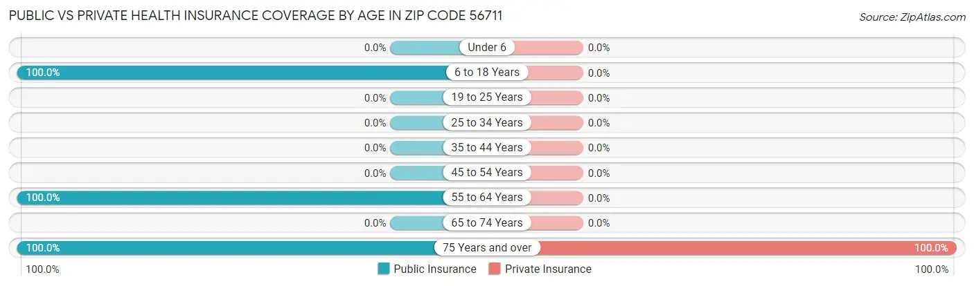 Public vs Private Health Insurance Coverage by Age in Zip Code 56711