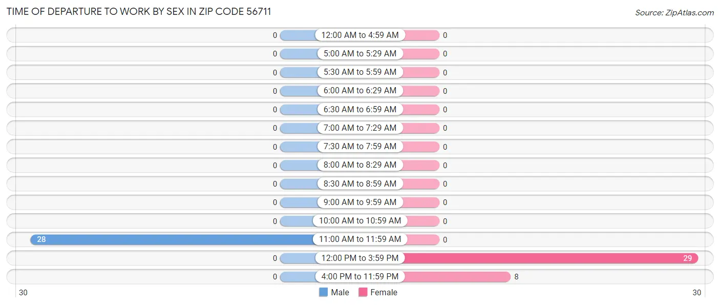 Time of Departure to Work by Sex in Zip Code 56711