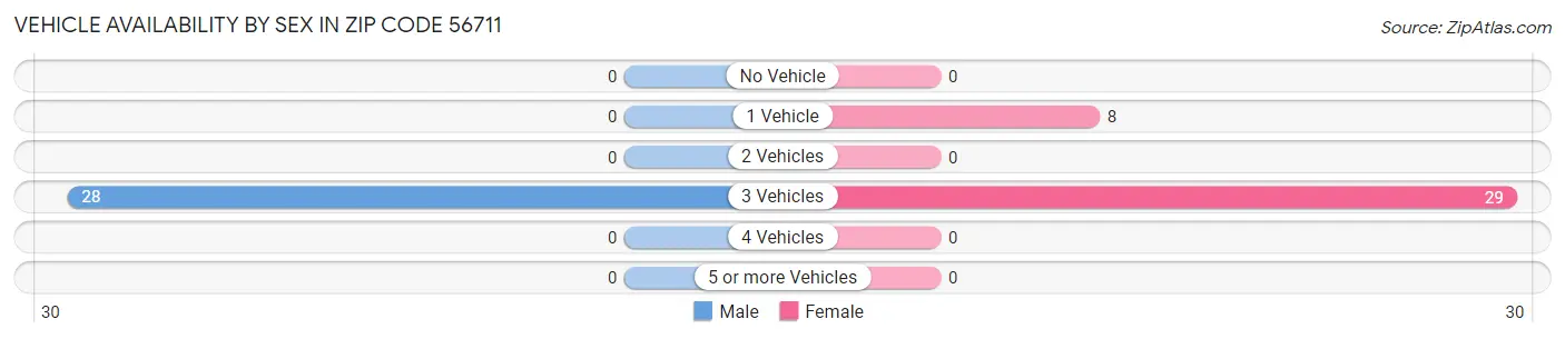 Vehicle Availability by Sex in Zip Code 56711