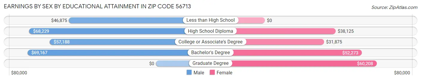 Earnings by Sex by Educational Attainment in Zip Code 56713