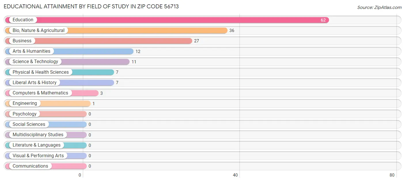 Educational Attainment by Field of Study in Zip Code 56713