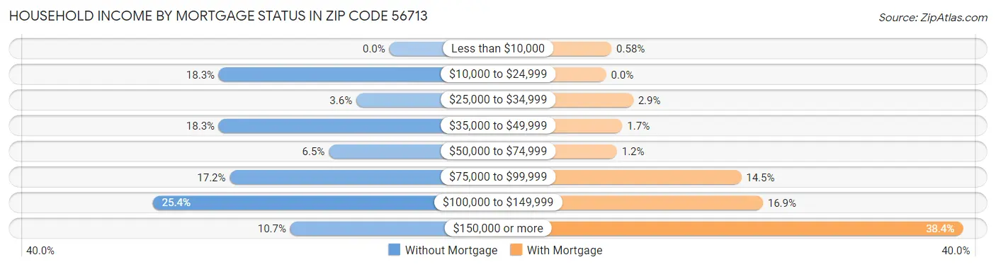 Household Income by Mortgage Status in Zip Code 56713
