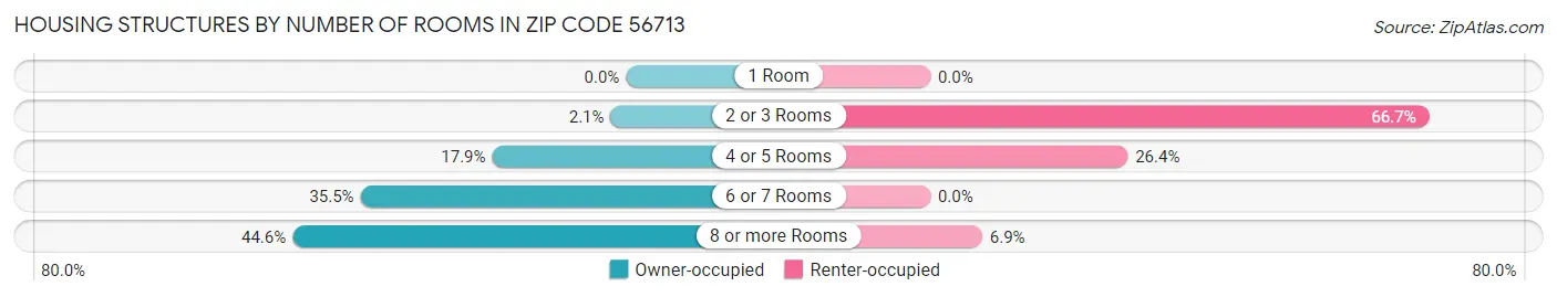Housing Structures by Number of Rooms in Zip Code 56713