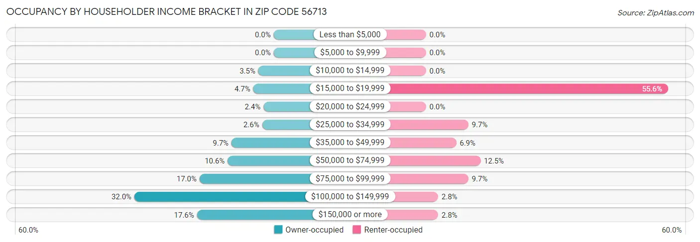 Occupancy by Householder Income Bracket in Zip Code 56713