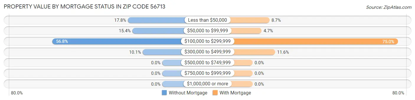 Property Value by Mortgage Status in Zip Code 56713