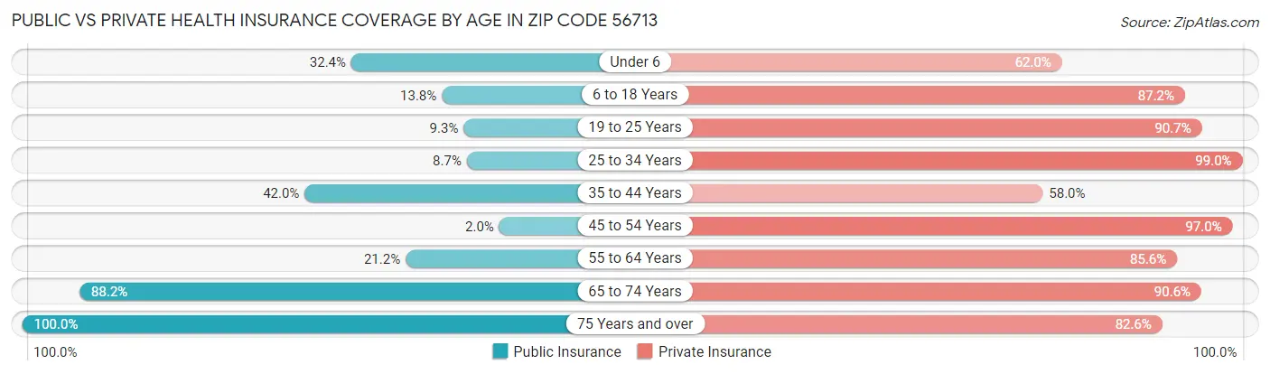 Public vs Private Health Insurance Coverage by Age in Zip Code 56713