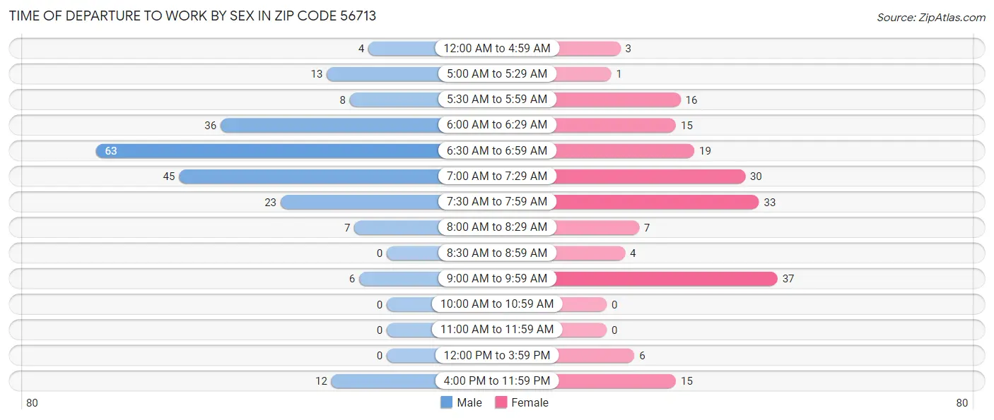 Time of Departure to Work by Sex in Zip Code 56713