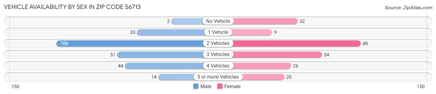 Vehicle Availability by Sex in Zip Code 56713