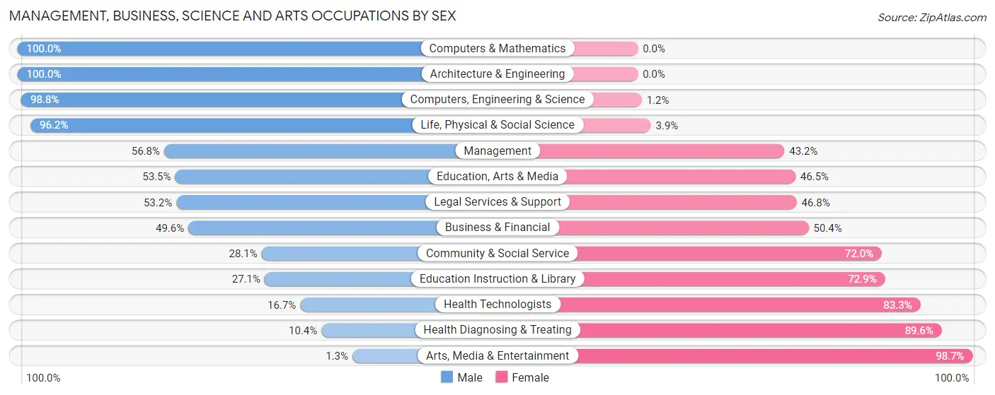 Management, Business, Science and Arts Occupations by Sex in Zip Code 56716