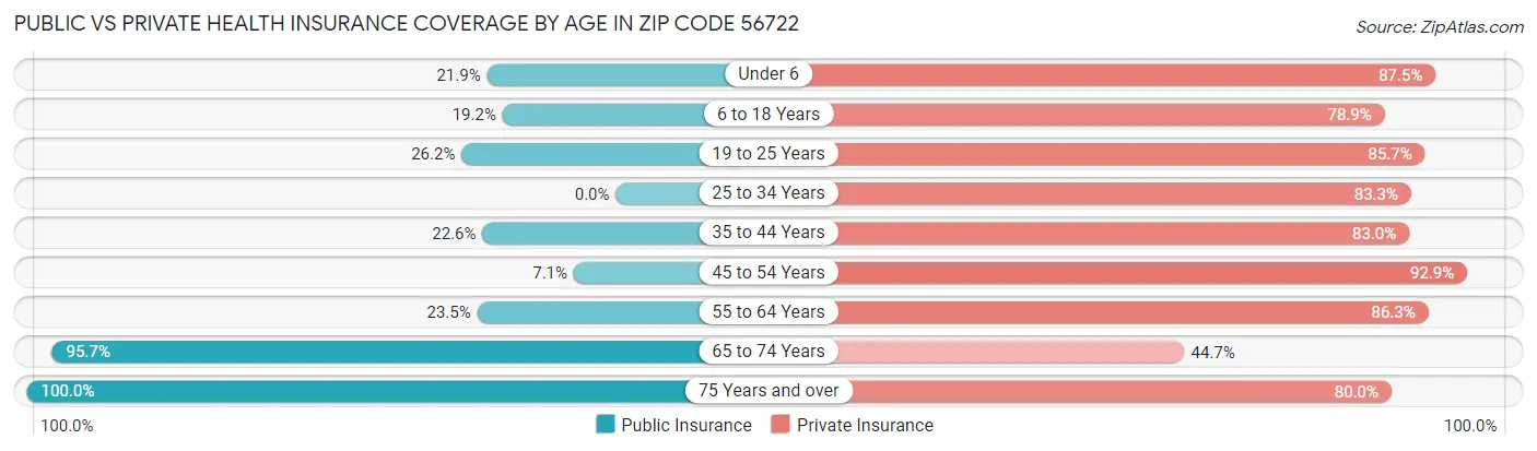 Public vs Private Health Insurance Coverage by Age in Zip Code 56722