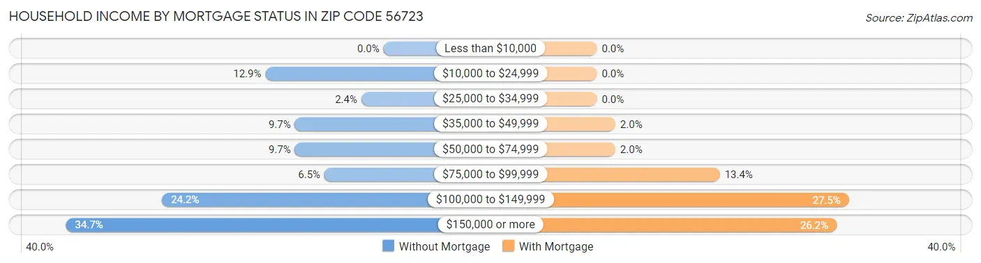 Household Income by Mortgage Status in Zip Code 56723