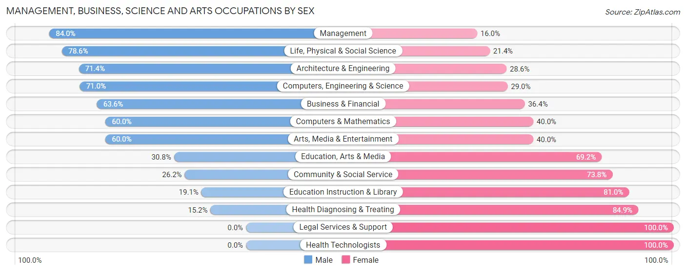 Management, Business, Science and Arts Occupations by Sex in Zip Code 56723