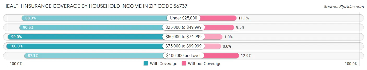 Health Insurance Coverage by Household Income in Zip Code 56737