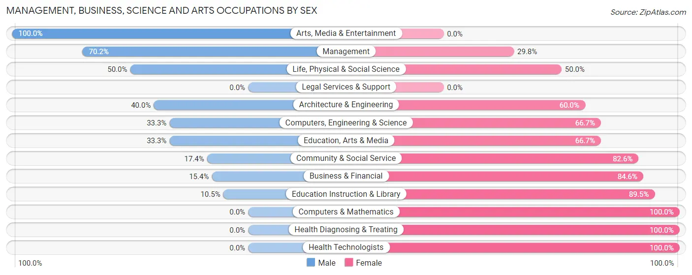 Management, Business, Science and Arts Occupations by Sex in Zip Code 56737