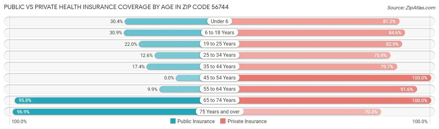 Public vs Private Health Insurance Coverage by Age in Zip Code 56744