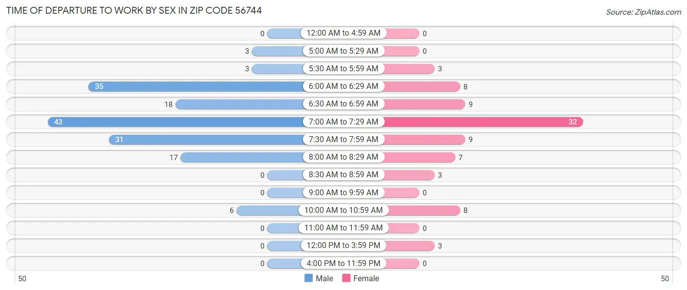 Time of Departure to Work by Sex in Zip Code 56744