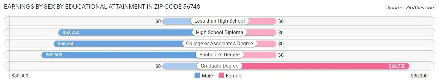 Earnings by Sex by Educational Attainment in Zip Code 56748