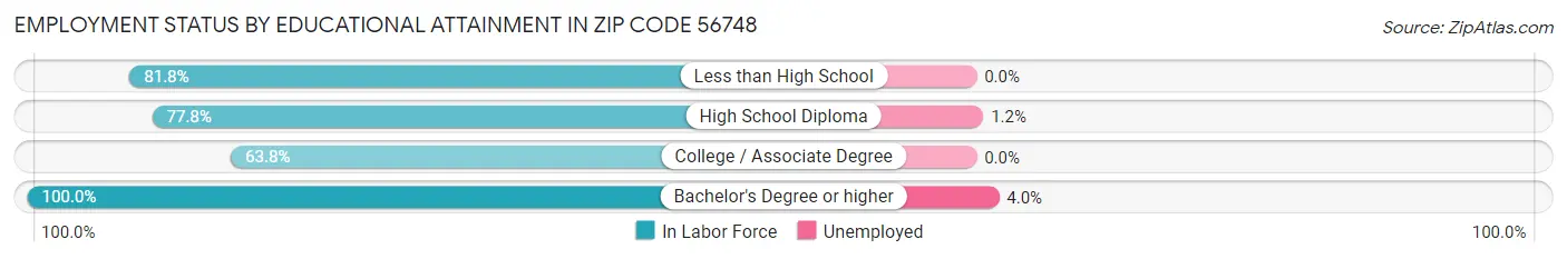 Employment Status by Educational Attainment in Zip Code 56748