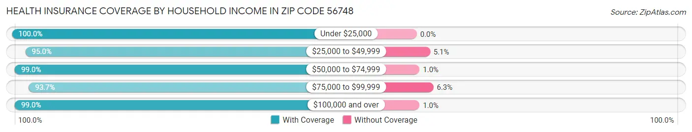 Health Insurance Coverage by Household Income in Zip Code 56748