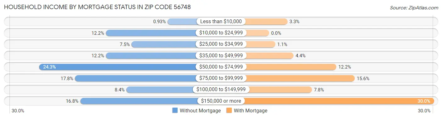 Household Income by Mortgage Status in Zip Code 56748