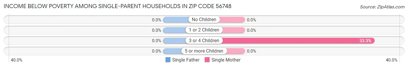 Income Below Poverty Among Single-Parent Households in Zip Code 56748