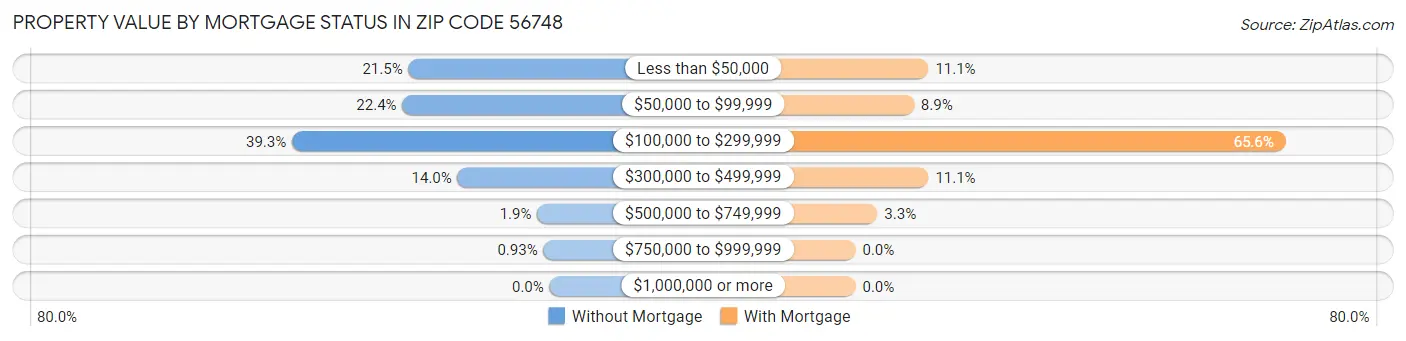 Property Value by Mortgage Status in Zip Code 56748