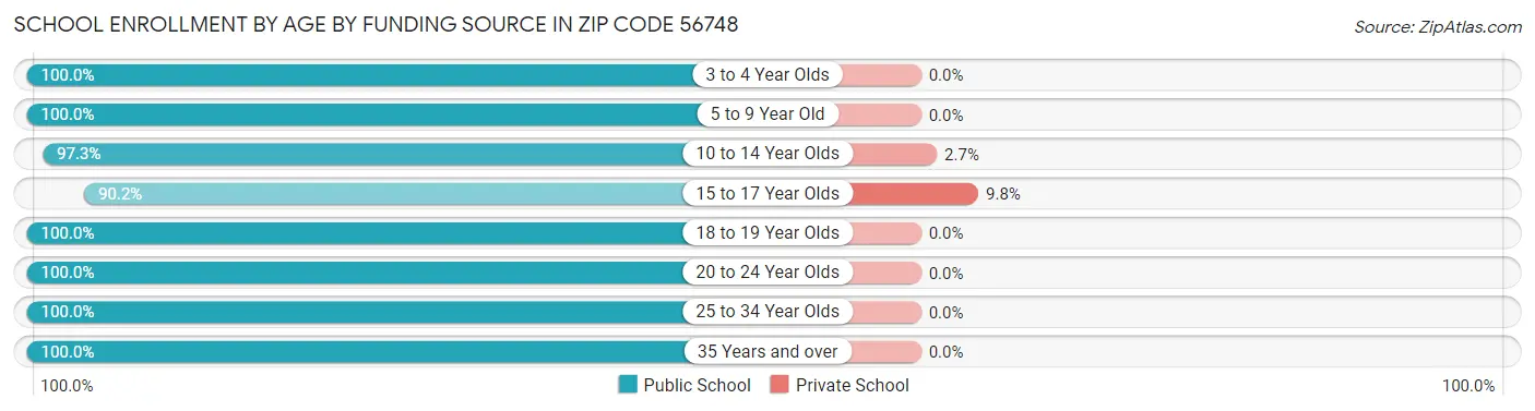 School Enrollment by Age by Funding Source in Zip Code 56748