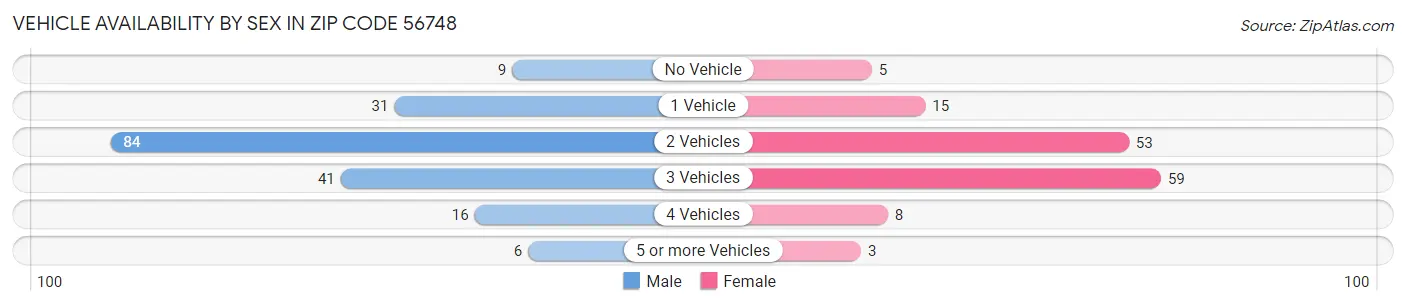 Vehicle Availability by Sex in Zip Code 56748
