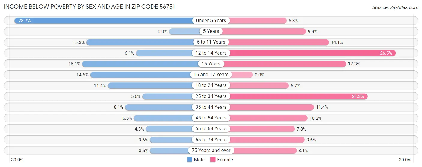 Income Below Poverty by Sex and Age in Zip Code 56751
