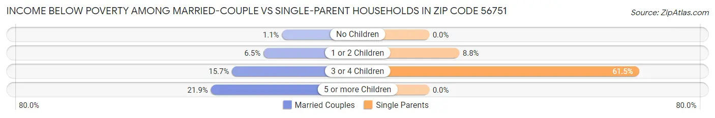 Income Below Poverty Among Married-Couple vs Single-Parent Households in Zip Code 56751