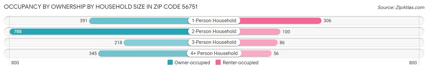 Occupancy by Ownership by Household Size in Zip Code 56751