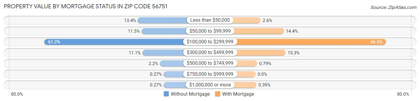 Property Value by Mortgage Status in Zip Code 56751