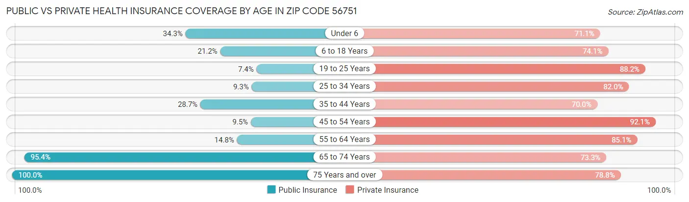 Public vs Private Health Insurance Coverage by Age in Zip Code 56751