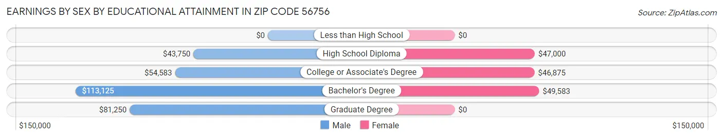 Earnings by Sex by Educational Attainment in Zip Code 56756