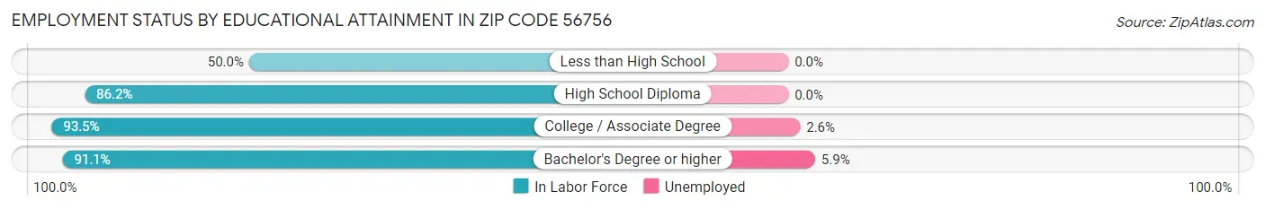 Employment Status by Educational Attainment in Zip Code 56756