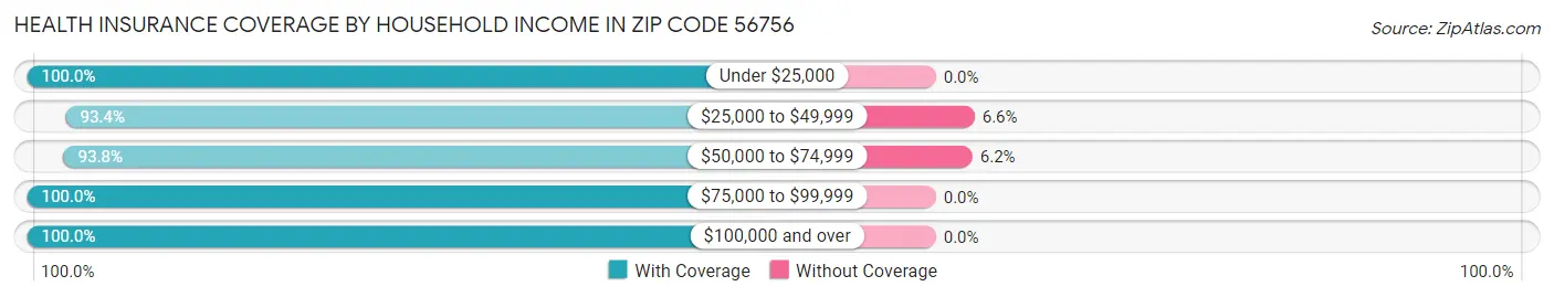 Health Insurance Coverage by Household Income in Zip Code 56756