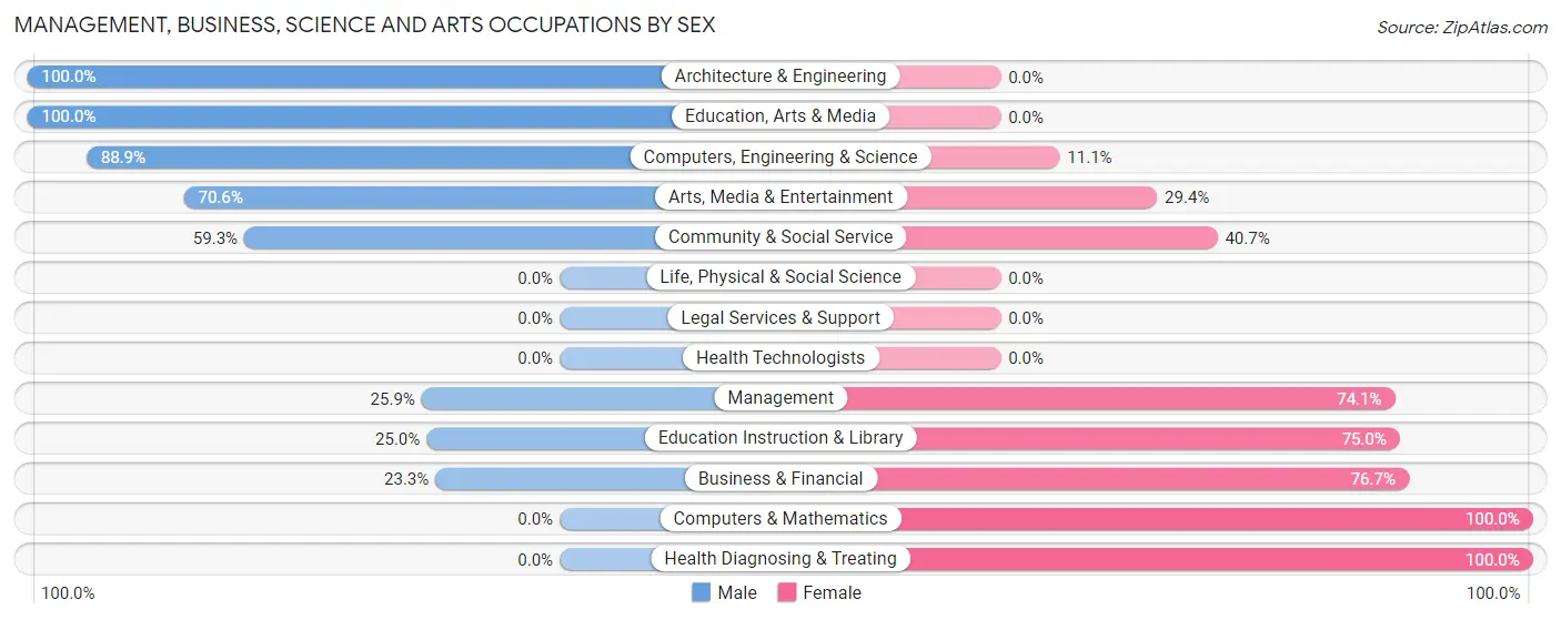 Management, Business, Science and Arts Occupations by Sex in Zip Code 56756
