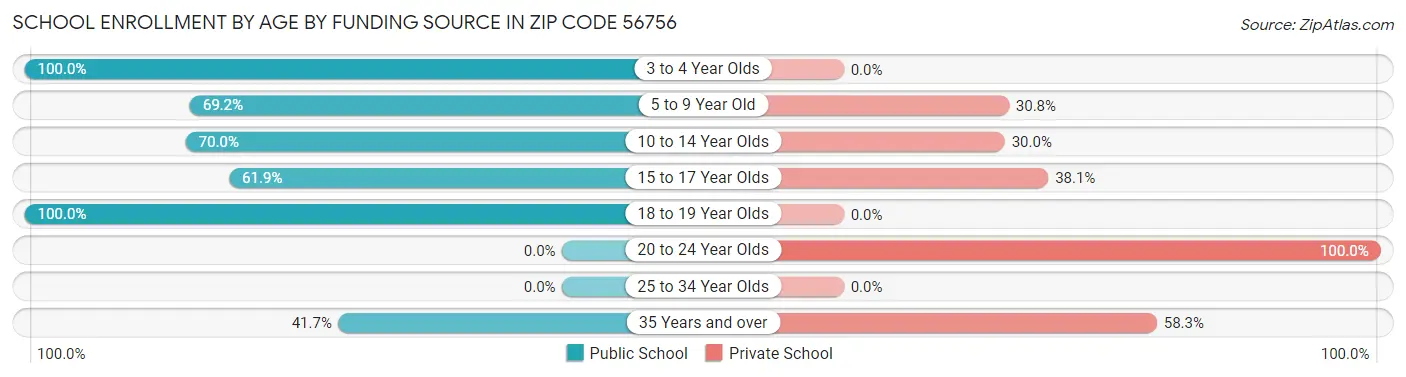 School Enrollment by Age by Funding Source in Zip Code 56756