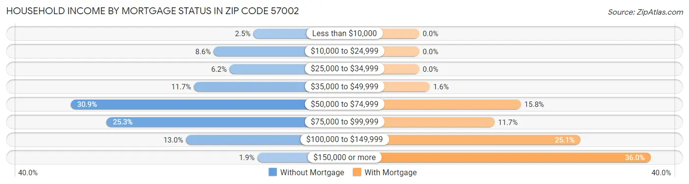 Household Income by Mortgage Status in Zip Code 57002